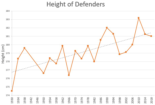 height of the Brazil players at the world cup