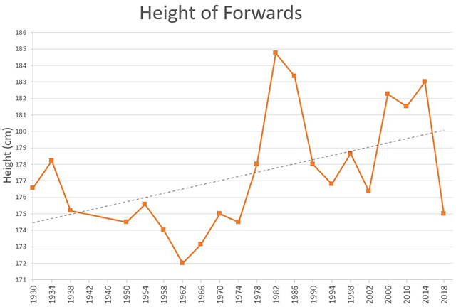 height of the Brazil players at the world cup