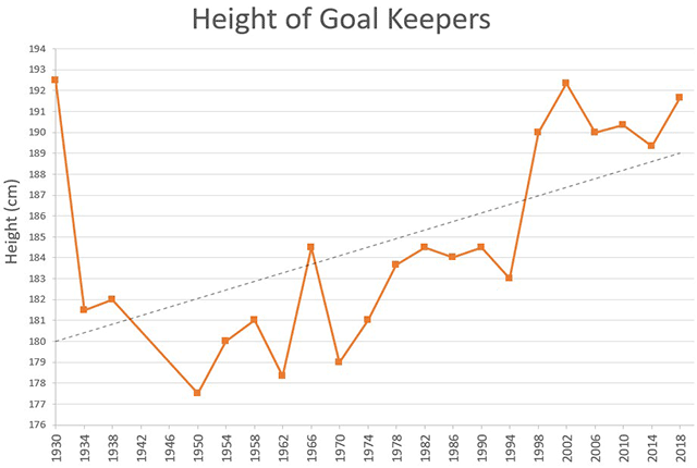 height of the Brazil players at the world cup