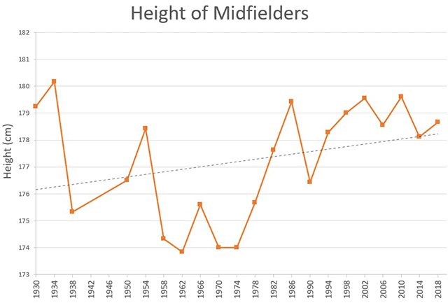 height of the Brazil players at the world cup