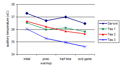 ear temp chart