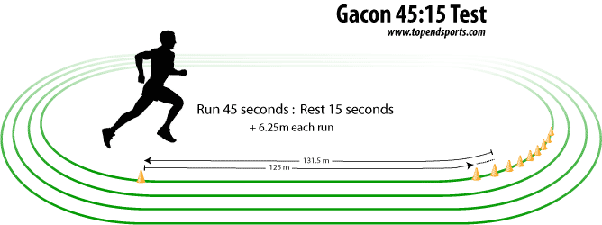 gacon test