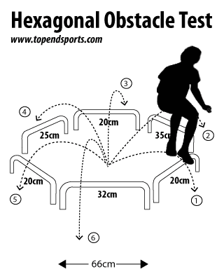 Hexagonal Obstacle Agility Test