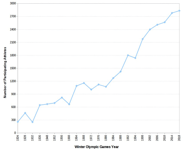 Graph of Number of Athletes at the Winter Olympics over time