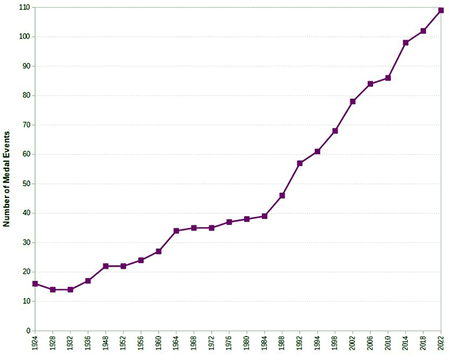 Graph of Number of Events at the Winter Olympics over time