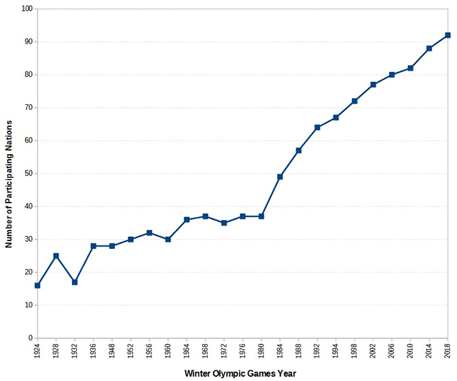 Graph of Number of Nations at the Winter Olympics over time