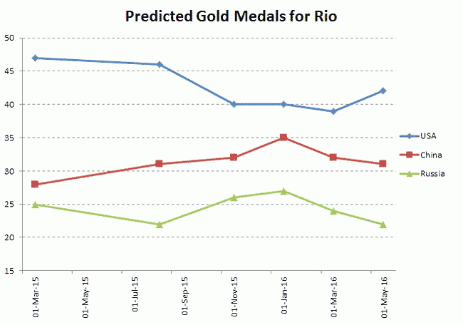 predicted gold