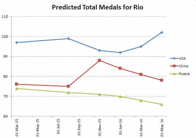 predicted total