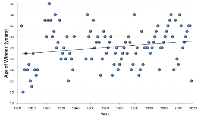 average age of tour de france riders