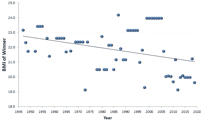 BMI of Tour de France winners