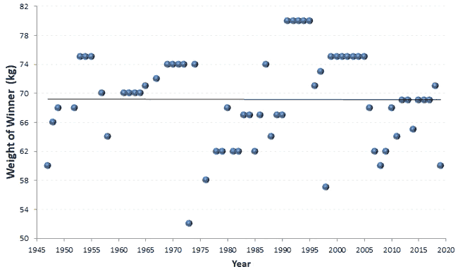 Weight of Tour de France winners