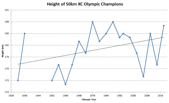 height of Olympic marathon champions