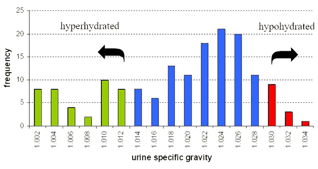 hydration level chart