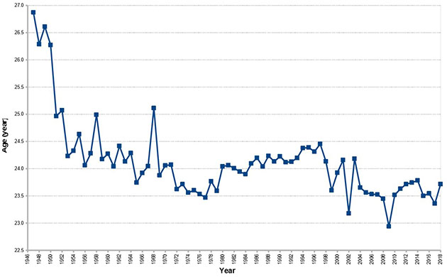 player age (years) in rookie year