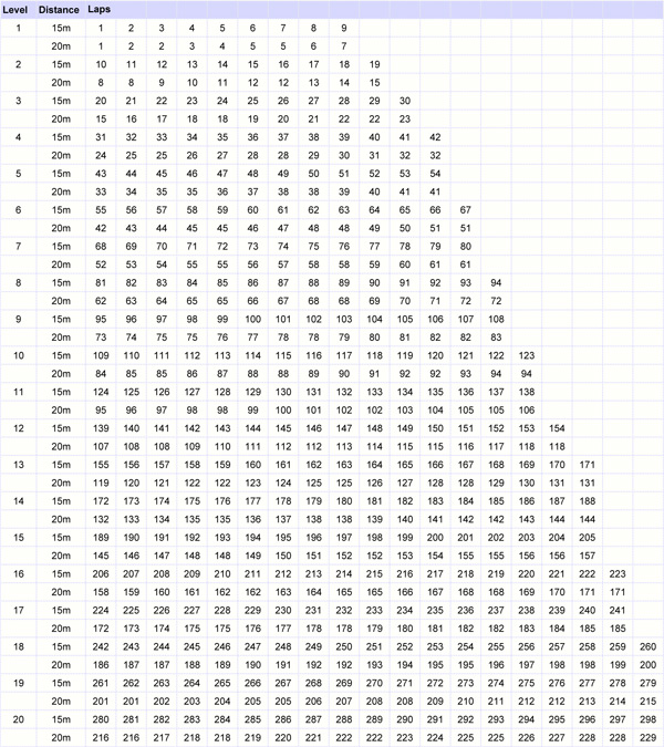 pacer test conversion chart